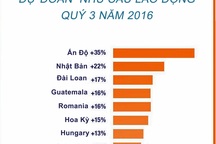 Công bố khảo sát triển vọng việc làm toàn cầu quý 3/2016