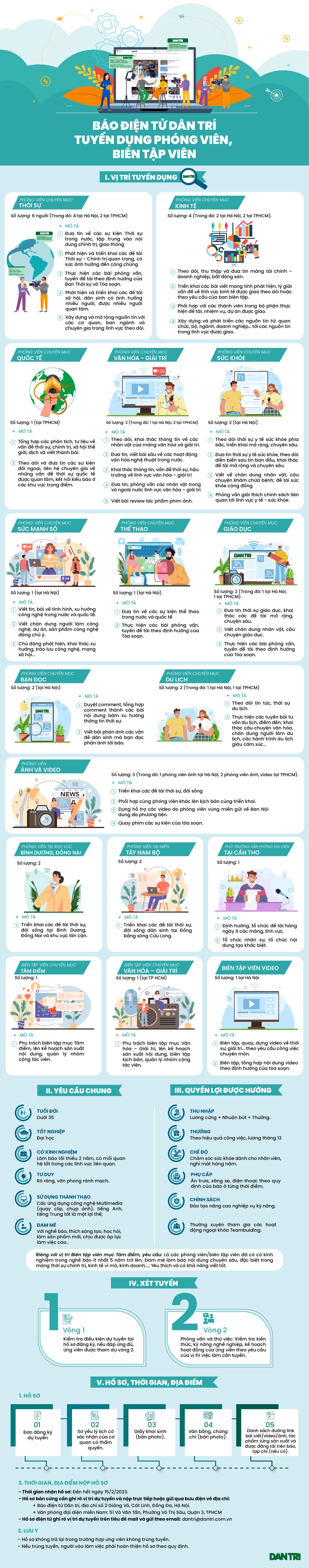Báo Dân trí tuyển dụng 35 phóng viên, biên tập viên - 1 Báo Dân trí tuyển dụng 35 phóng viên, biên tập viên - 1