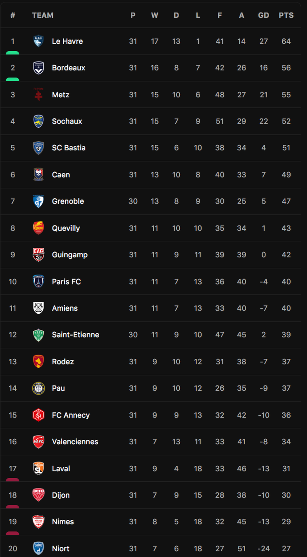 Thắng đội xếp thứ 4 Ligue 2, Pau FC sáng cửa trụ hạng - 2 Thắng đội xếp thứ 4 Ligue 2, Pau FC sáng cửa trụ hạng - 2
