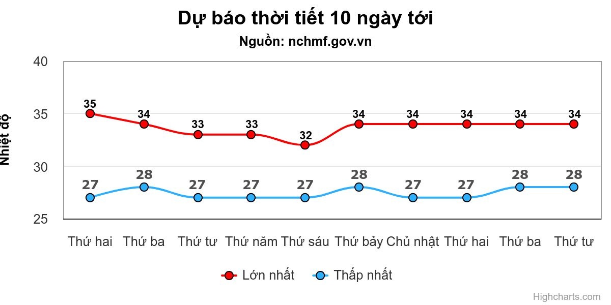 Miền Bắc mưa dông 3 ngày đầu tuần - 1