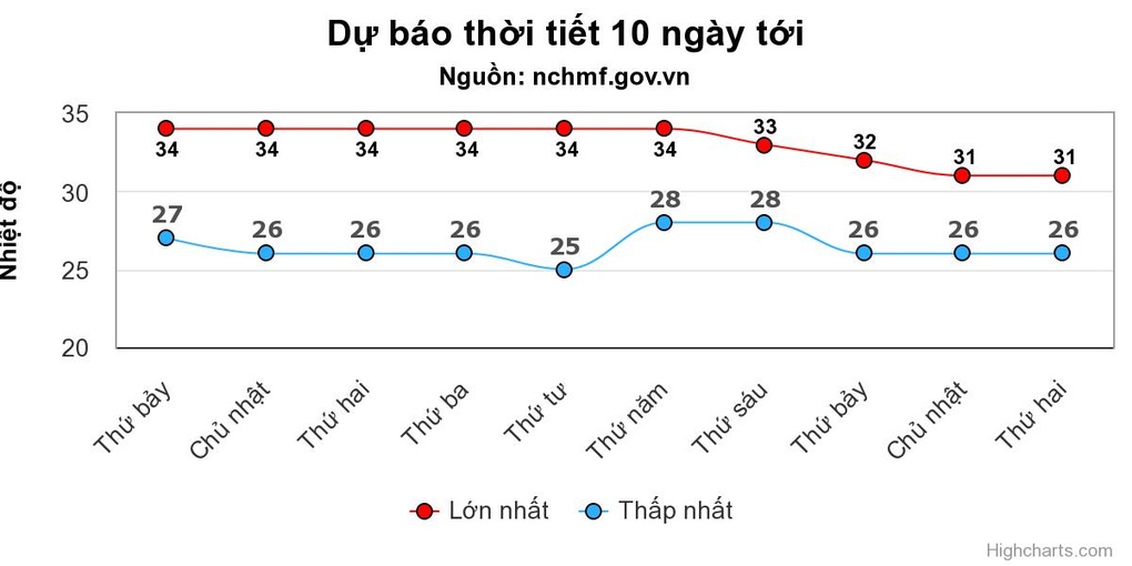 Thời tiết ngày 22/7: Miền Bắc tăng nhiệt, oi nóng trở lại - 1 Thời tiết ngày 22/7: Miền Bắc tăng nhiệt, oi nóng trở lại - 1
