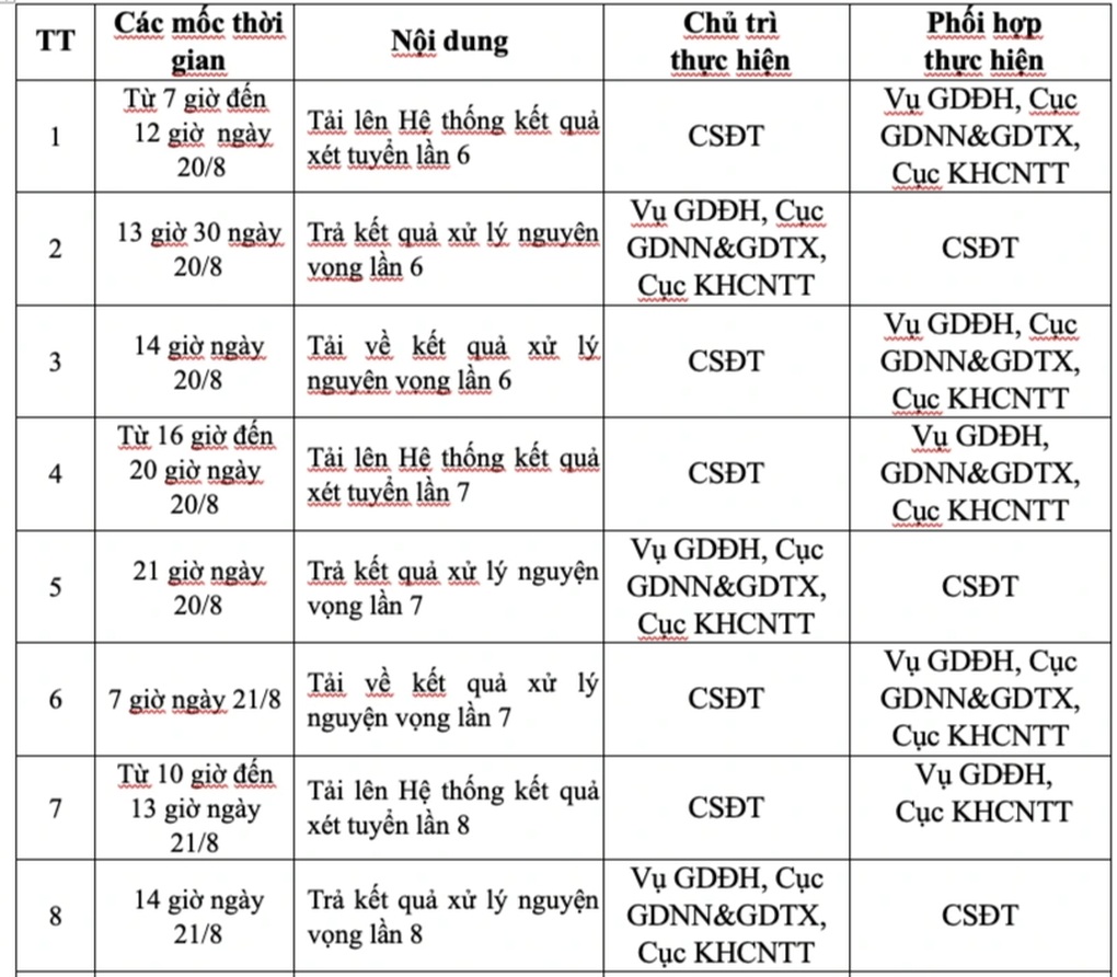 Điểm chuẩn 25,3 tràn trên mạng dù chưa công bố, nhà trường lên tiếng - 2 Điểm chuẩn 25,3 tràn trên mạng dù chưa công bố, nhà trường lên tiếng - 2