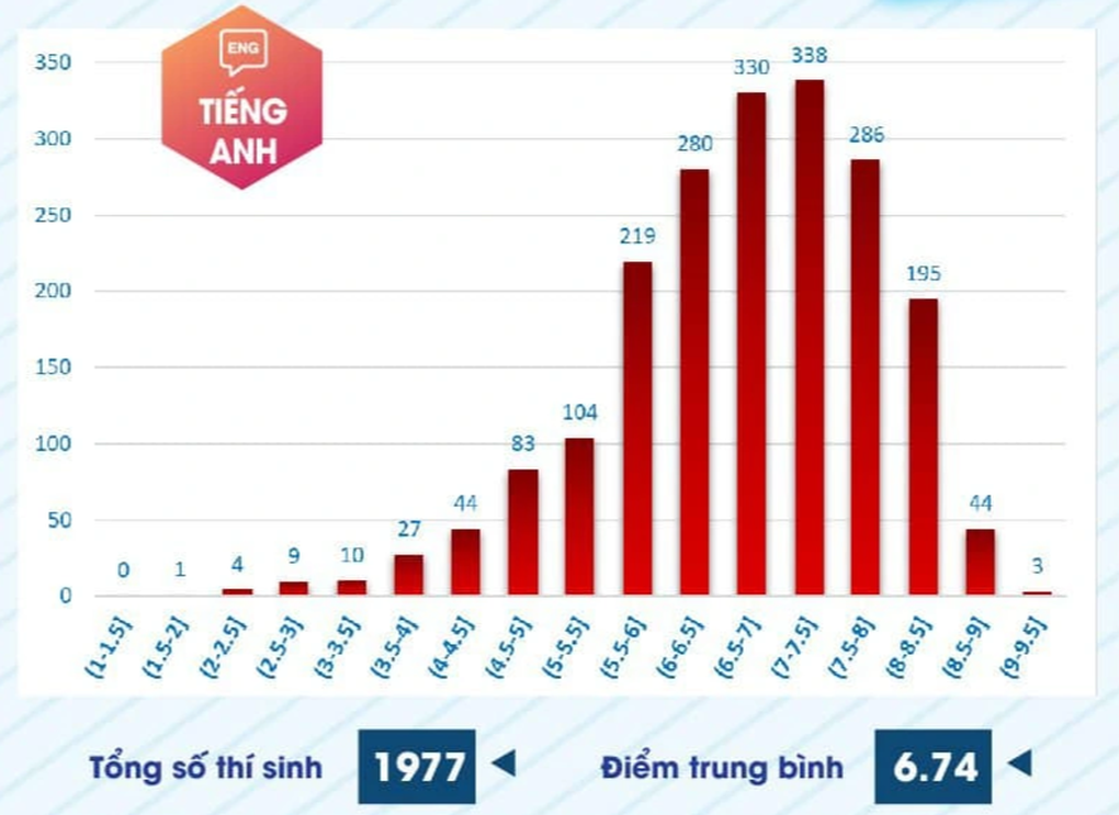 Trường điểm chuẩn cực cao, qua 5 đợt thi tìm không nổi 1 bài văn trên 8 - 2