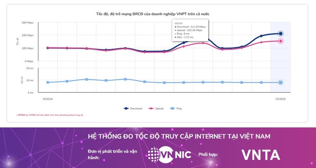 VNPT dẫn đầu tốc độ internet wi-fi tại Việt Nam suốt ba tháng liên tiếp - 2 VNPT dẫn đầu tốc độ internet wi-fi tại Việt Nam suốt ba tháng liên tiếp - 2