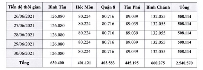 TP.HCM: Xét nghiệm tầm soát SARS-CoV-2 cho người dân, người lao động trên diện tộng từ ngày 26/6/2021 - Ảnh 1.