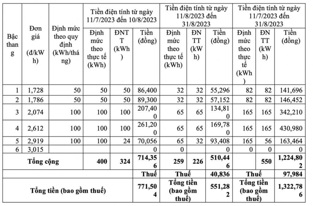 EVNHCMC: Không đổi định mức bậc thang giá khi thay đổi ngày ghi chỉ số - 1 EVNHCMC: Không đổi định mức bậc thang giá khi thay đổi ngày ghi chỉ số - 1