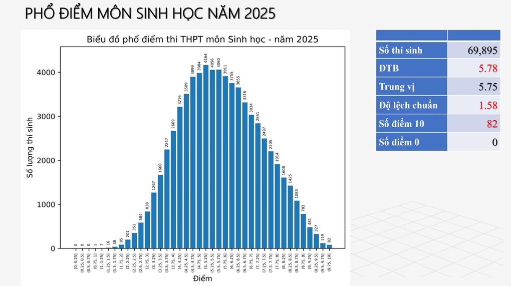 Phổ điểm thi tốt nghiệp THPT 2025: Hơn 500 thí sinh đạt điểm 10 toán - 15 Phổ điểm thi tốt nghiệp THPT 2025: Hơn 500 thí sinh đạt điểm 10 toán - 15