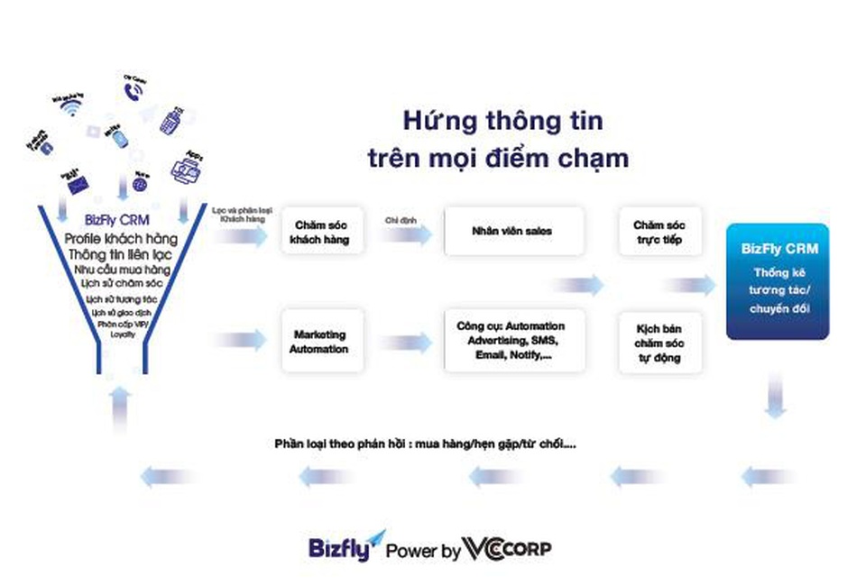 Tối ưu giá trị vòng đời khách hàng - Chìa khóa nào cho doanh nghiệp? - 3 Tối ưu giá trị vòng đời khách hàng - Chìa khóa nào cho doanh nghiệp? - 3