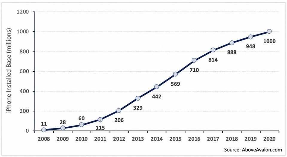Apple có hơn 1 tỷ iPhone đang hoạt động - 2 Apple có hơn 1 tỷ iPhone đang hoạt động - 2