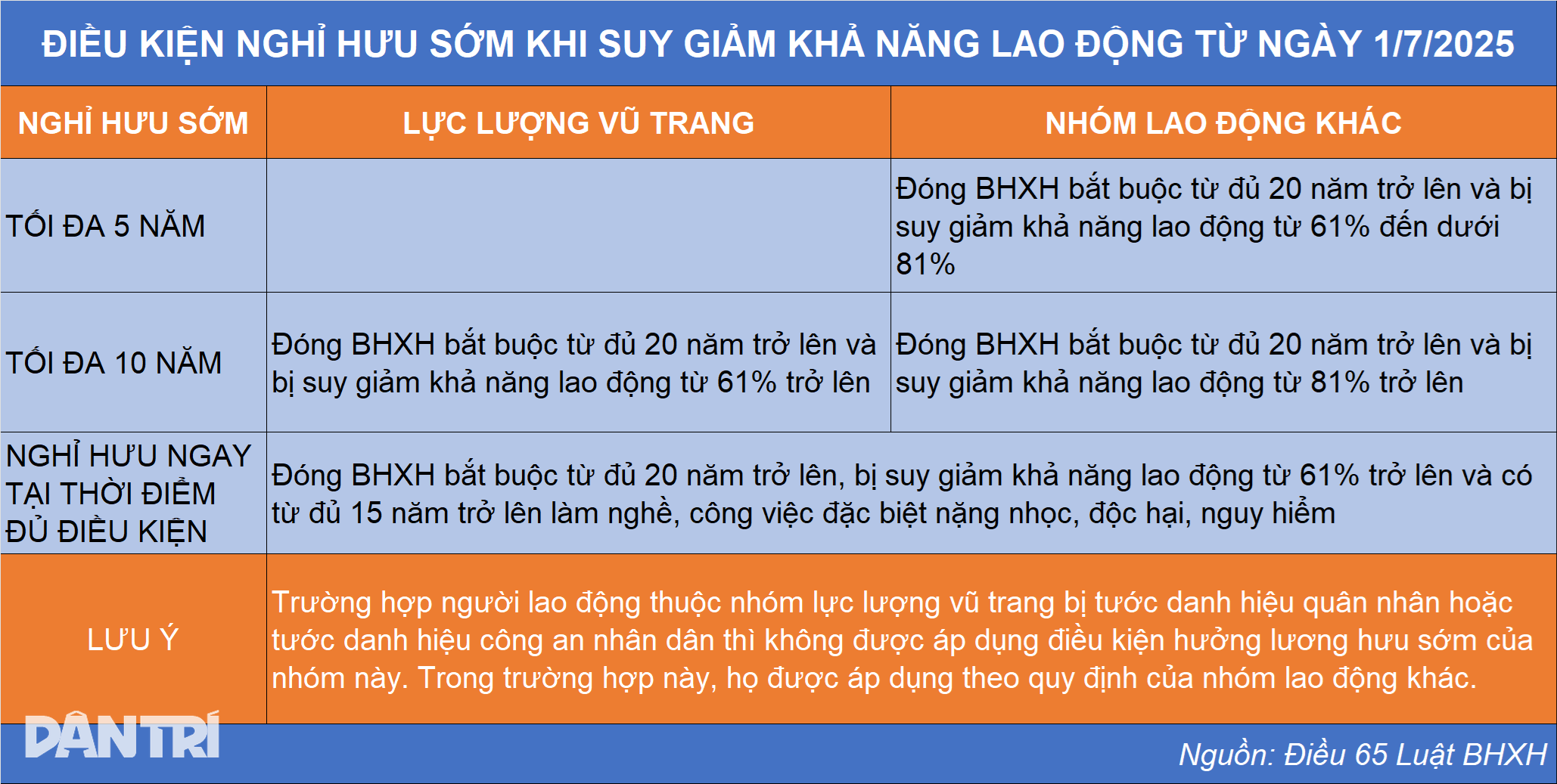 Những trường hợp được nghỉ hưu sớm 10 tuổi - 4 Những trường hợp được nghỉ hưu sớm 10 tuổi - 4