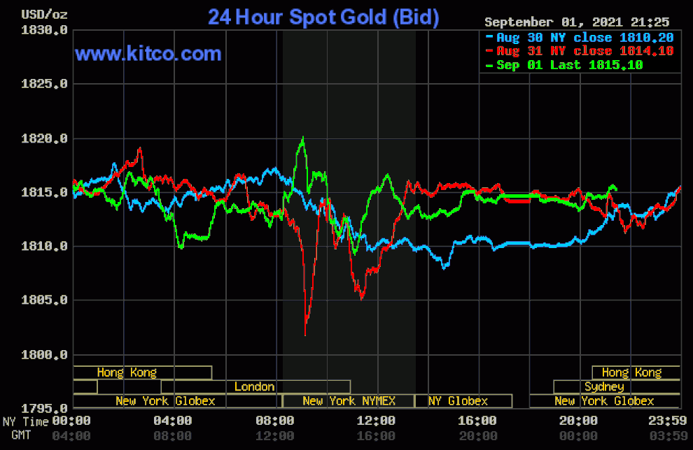 Giá vàng tiếp tục tăng, cá mập xả hàng - 1