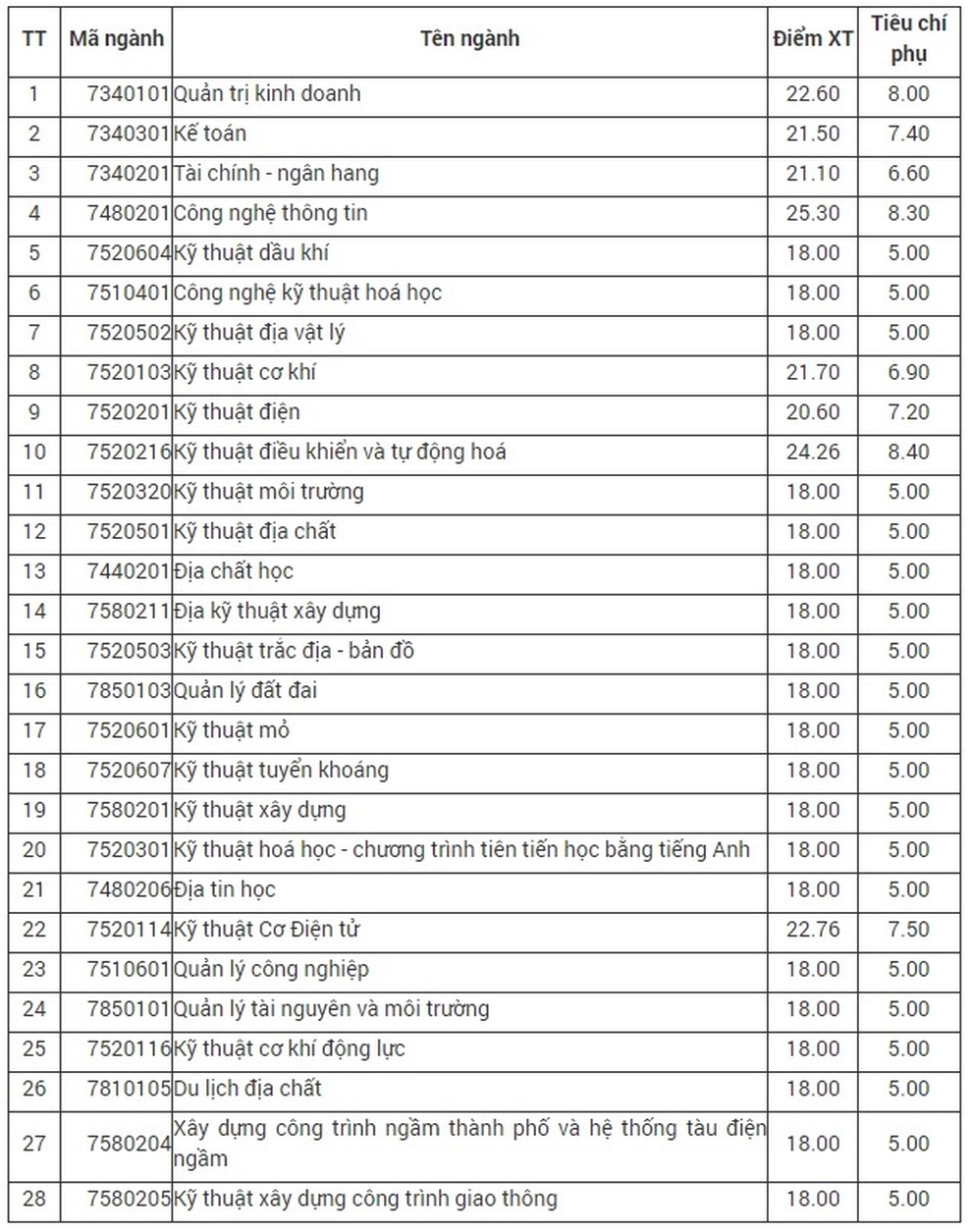 Nhiều trường công bố điểm trúng tuyển học bạ: Có ngành lên tới 29,72 điểm - 4 Nhiều trường công bố điểm trúng tuyển học bạ: Có ngành lên tới 29,72 điểm - 4