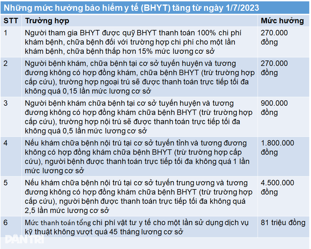 Mức đóng BHYT tăng, quyền lợi cũng tăng theo - 1 Mức đóng BHYT tăng, quyền lợi cũng tăng theo - 1
