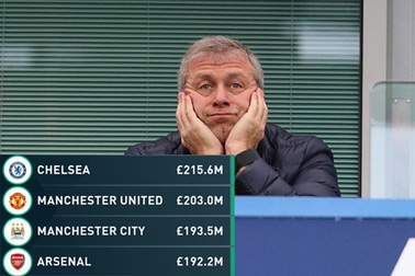 Chelsea vô địch về… trả lương ở Premier League