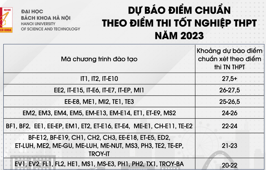 Đại học Bách khoa Hà Nội dự báo điểm chuẩn 2023, cao nhất 27,5 điểm - 1 Đại học Bách khoa Hà Nội dự báo điểm chuẩn 2023, cao nhất 27,5 điểm - 1