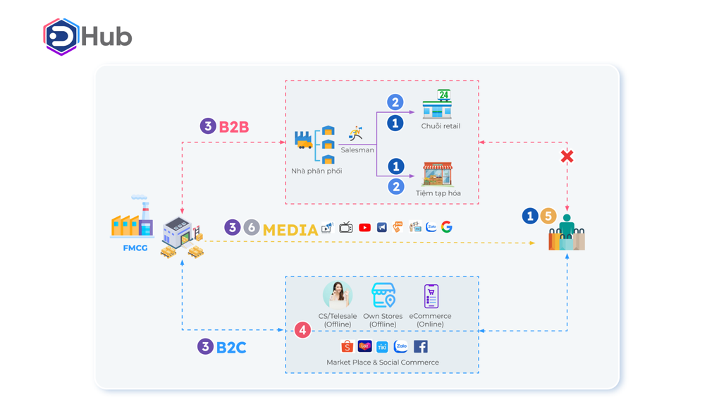 DGV Digital ra mắt giải pháp quản lý bán hàng DHub - 1 DGV Digital ra mắt giải pháp quản lý bán hàng DHub - 1