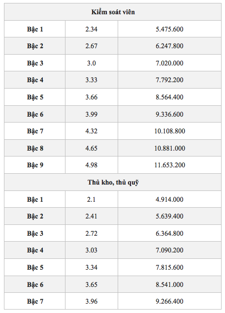 Nouveau tableau des salaires pour les employés de banque lorsque le salaire de base est de 2,34 millions de VND - 2 Bảng lương mới công chức ngân hàng khi lương cơ sở 2,34 triệu đồng - 2