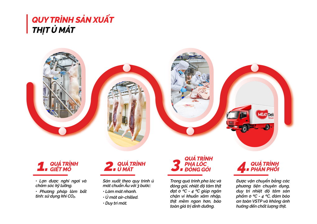 Thịt ủ mát theo tiêu chuẩn châu Âu chinh phục người tiêu dùng Việt - 3