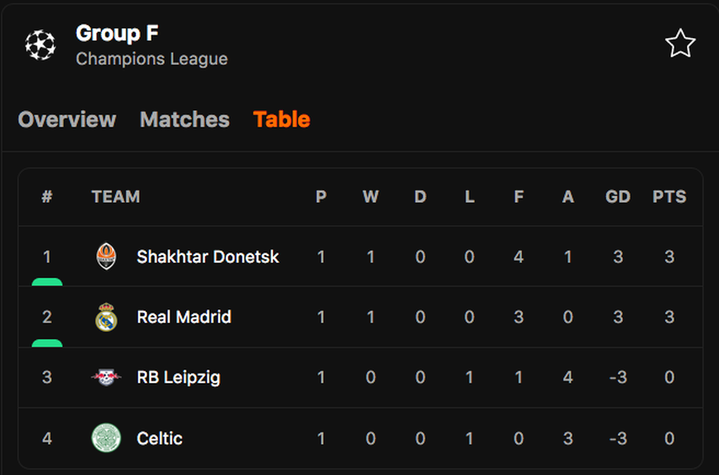 Real Madrid thắng tưng bừng ở trận mở màn vòng bảng Champions League - 15