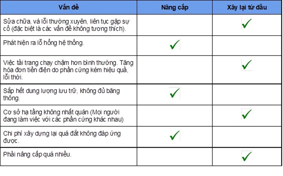 Nâng cấp hay xây dựng lại hạ tầng website - 2 Nâng cấp hay xây dựng lại hạ tầng website - 2