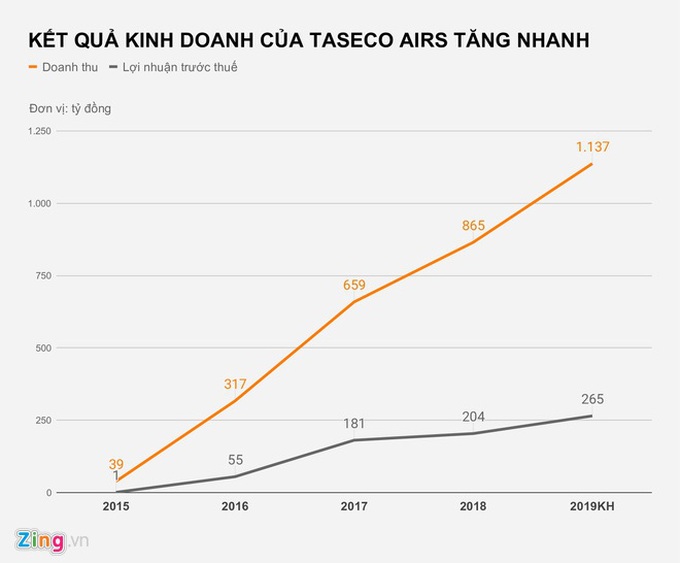 Trước vụ bán khẩu trang 35.000 đồng, Taseco lãi hàng trăm tỷ năm 2019 - Ảnh 1. Trước vụ bán khẩu trang 35.000 đồng, Taseco lãi hàng trăm tỷ năm 2019 - Ảnh 1.