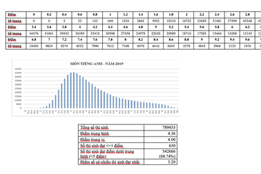 Điểm thi Tiếng Anh THPT quốc gia 2019: Khoảng cách vùng miền rõ rệt