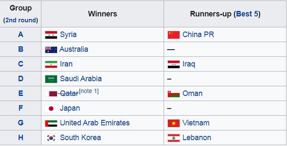 Xác định các đối thủ của tuyển Việt Nam ở vòng loại thứ ba World Cup - 2 Xác định các đối thủ của tuyển Việt Nam ở vòng loại thứ ba World Cup - 2