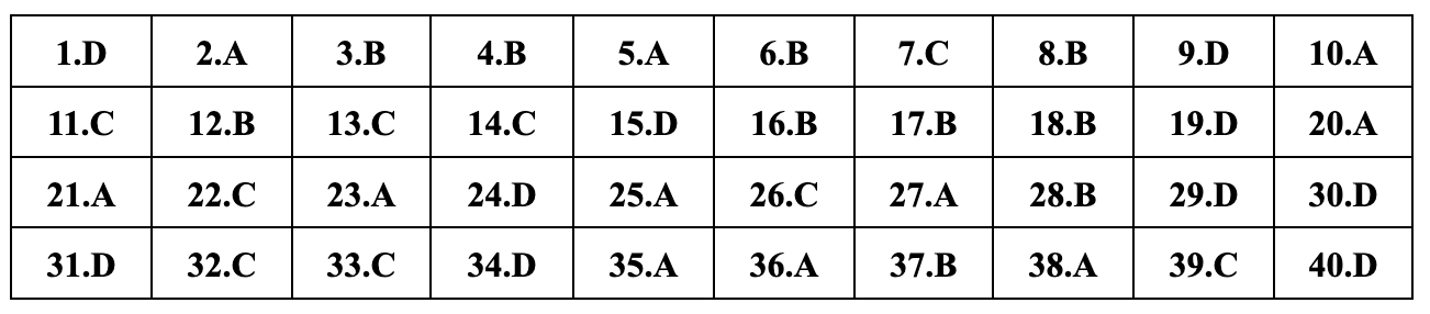 ອັບເດດຄຳຕອບທີ່ແນະນຳສຳລັບ 24 ລະຫັດການສອບເສັງຟີຊິກສຳລັບການສອບເສັງຈົບຊັ້ນມັດທະຍົມຕອນປາຍ 2024 - 2 Cập nhật đáp án gợi ý 24 mã đề môn vật lý thi tốt nghiệp THPT năm 2024 - 2