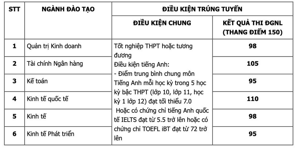 Điểm chuẩn đánh giá năng lực các trường kinh tế top đầu năm 2024 - 2 Điểm chuẩn đánh giá năng lực các trường kinh tế top đầu năm 2024 - 2