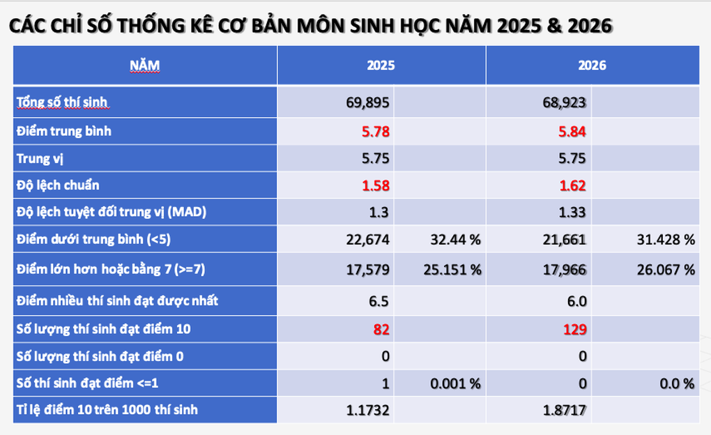 Điểm thi tốt nghiệp THPT môn sinh: Ninh Bình dẫn đầu, TPHCM áp đảo điểm 10 - 4
