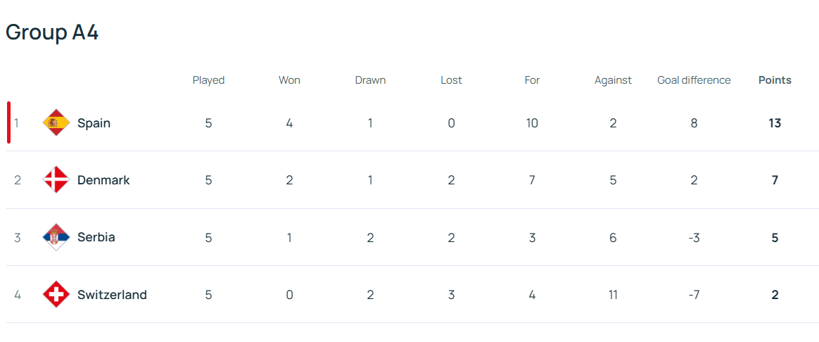 Determinación de los 6/8 equipos que entran a los cuartos de final de la Liga de Naciones - 6 Xác định 6/8 đội lọt vào tứ kết Nations League - 6