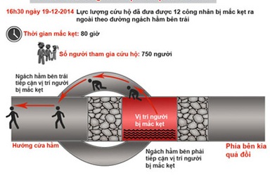 80 giờ "khuất phục" hầm sập, giải cứu 12 công nhân