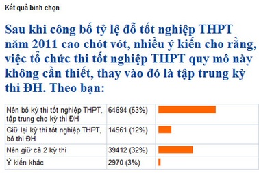 53% độc giả ủng hộ bỏ thi tốt nghiệp THPT