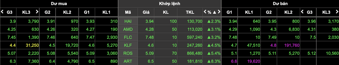 Họ FLC xanh ngắt, tiền vào chứng khoán vẫn mất hút - 1 Họ FLC xanh ngắt, tiền vào chứng khoán vẫn mất hút - 1