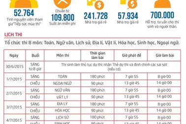 [Infographics] - Toàn cảnh kỳ thi THPT quốc gia 2015 