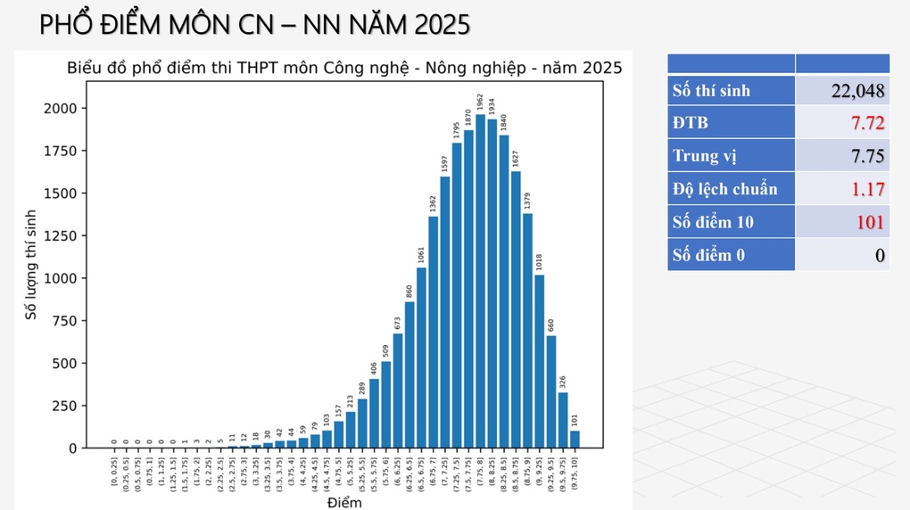 Phổ điểm thi tốt nghiệp THPT 2025: Hơn 500 thí sinh đạt điểm 10 toán - 16 Phổ điểm thi tốt nghiệp THPT 2025: Hơn 500 thí sinh đạt điểm 10 toán - 16