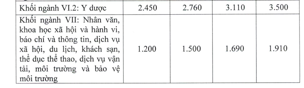 Học phí đại học tăng nhẹ trong 5 năm tới, Y Dược vẫn giữ mức cao nhất - 5 Học phí đại học tăng nhẹ trong 5 năm tới, Y Dược vẫn giữ mức cao nhất - 5