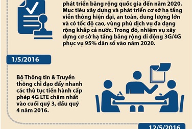 [Infographics] Hành trình 4G đến với người dùng di động tại Việt Nam