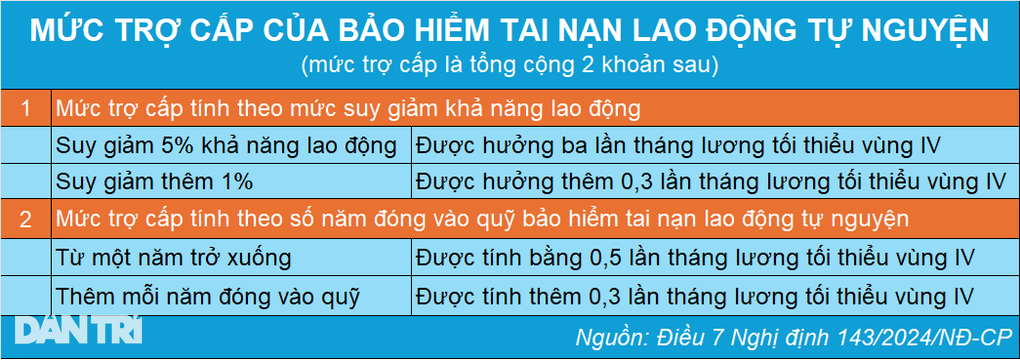 Mức hưởng trợ cấp bảo hiểm tai nạn với lao động tự do