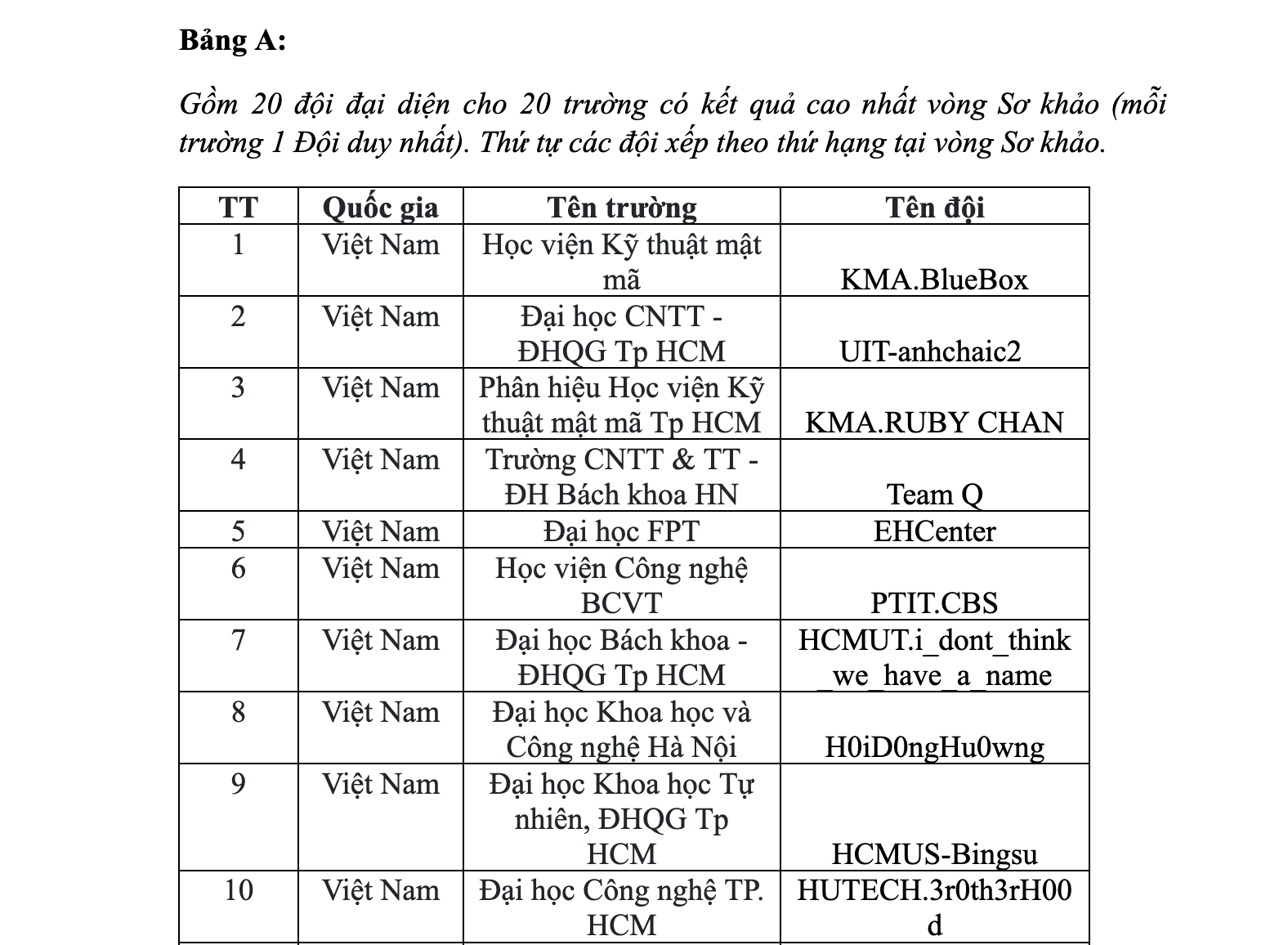 Việt Nam chiếm trọn 10 vị trí dẫn đầu bảng xếp hạng cuộc thi An ninh mạng - 2