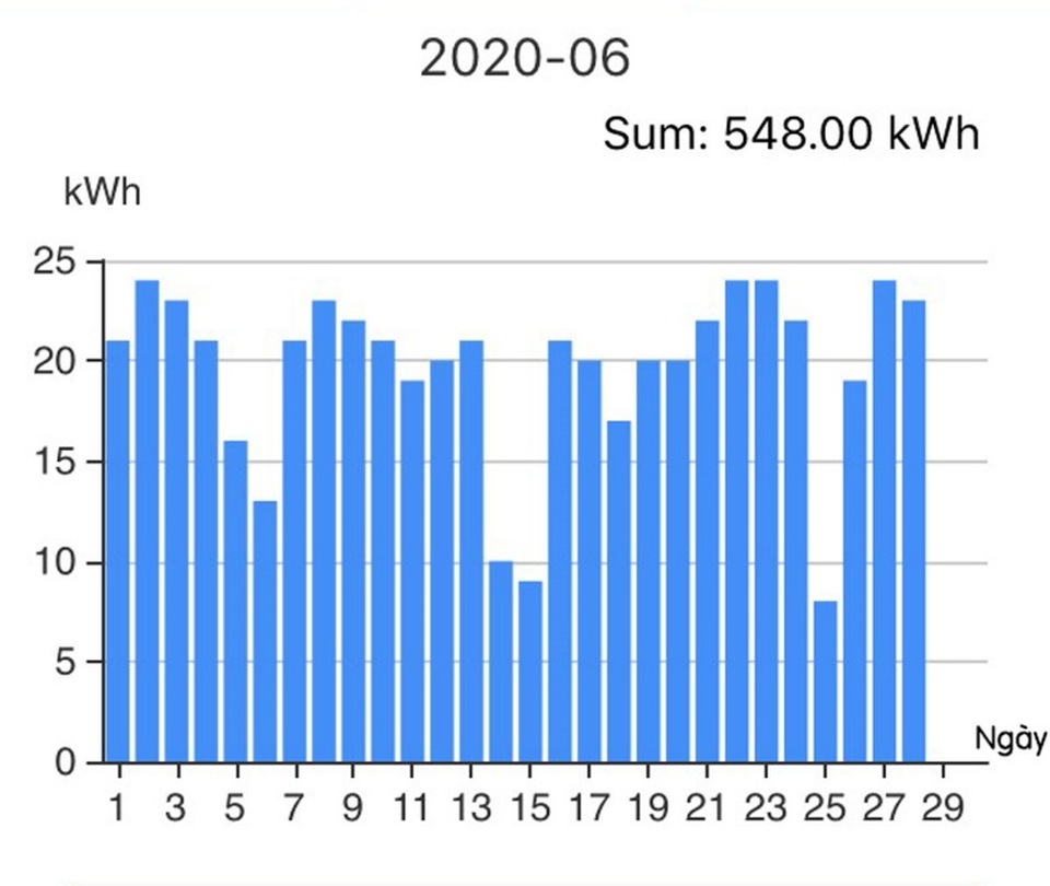 Người dân có thể “bán điện” lại cho “Nhà đèn” từ hệ thống điện mặt trời mái nhà - 4