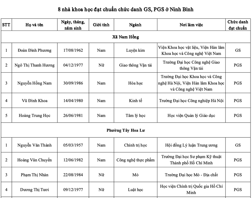 あるコミューンには、2025年に教授と准教授の基準を満たすと認められた人が5人いる - 1 Một xã có 5 người được công nhận đạt chuẩn giáo sư, phó giáo sư năm 2025 - 1