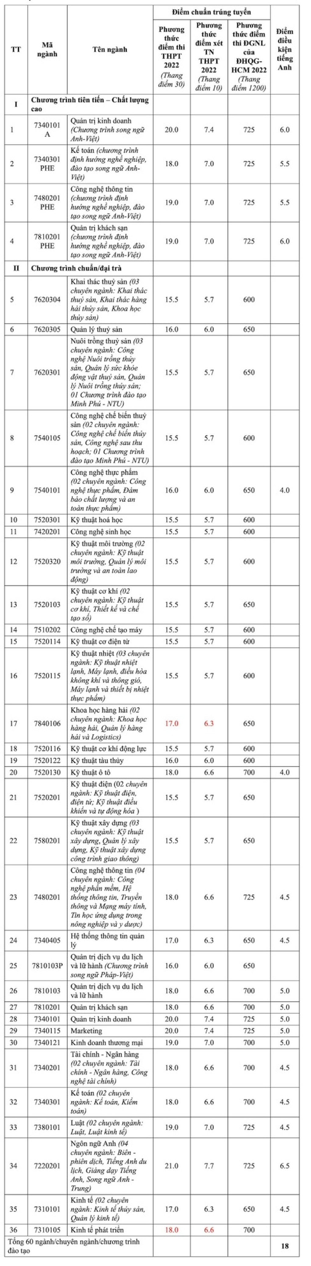 Trường đại học đầu tiên công bố điểm chuẩn năm 2022 - 1 Trường đại học đầu tiên công bố điểm chuẩn năm 2022 - 1