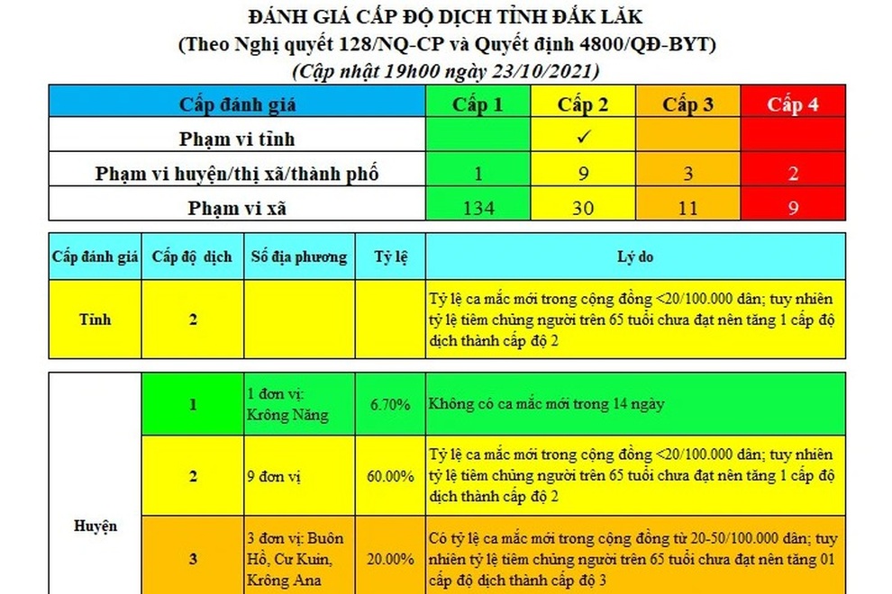 Đắk Lắk phát hiện nhiều ca Covid-19 trong cộng đồng - 1 Đắk Lắk phát hiện nhiều ca Covid-19 trong cộng đồng - 1