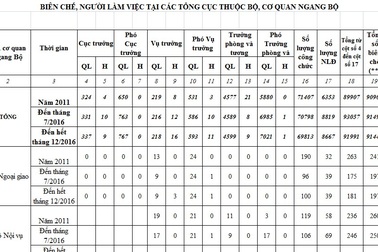 Bộ có 181 Cục trưởng và chuyện “Bộ trong Bộ”