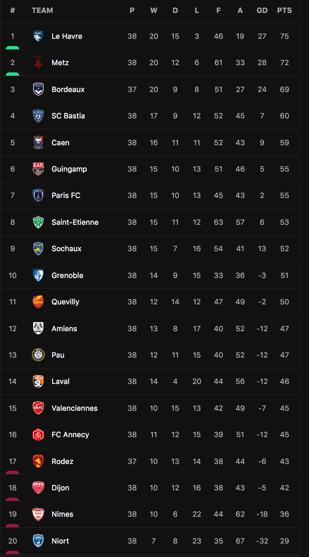 Pau FC trụ hạng thành công, vòng cuối Ligue 2 xảy ra sự cố - 4 Pau FC trụ hạng thành công, vòng cuối Ligue 2 xảy ra sự cố - 4