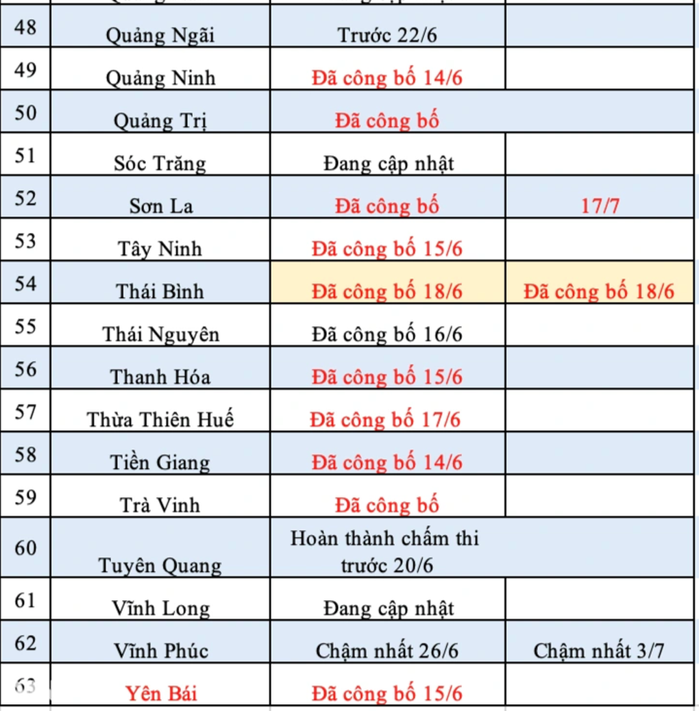 Thái Bình, Bạc Liêu, Bắc Ninh công bố điểm chuẩn lớp 10 - 4 Thái Bình, Bạc Liêu, Bắc Ninh công bố điểm chuẩn lớp 10 - 4