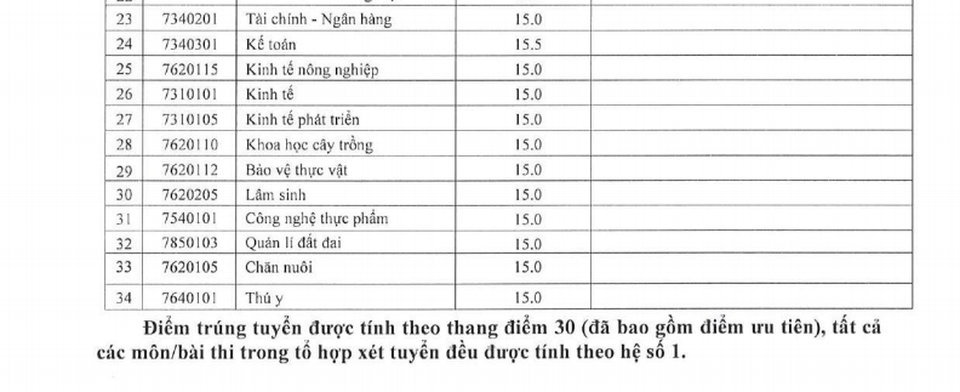 Điểm chuẩn vào Đại học Vinh, ĐH Tây Nguyên năm 2020 - 6 Điểm chuẩn vào Đại học Vinh, ĐH Tây Nguyên năm 2020 - 6
