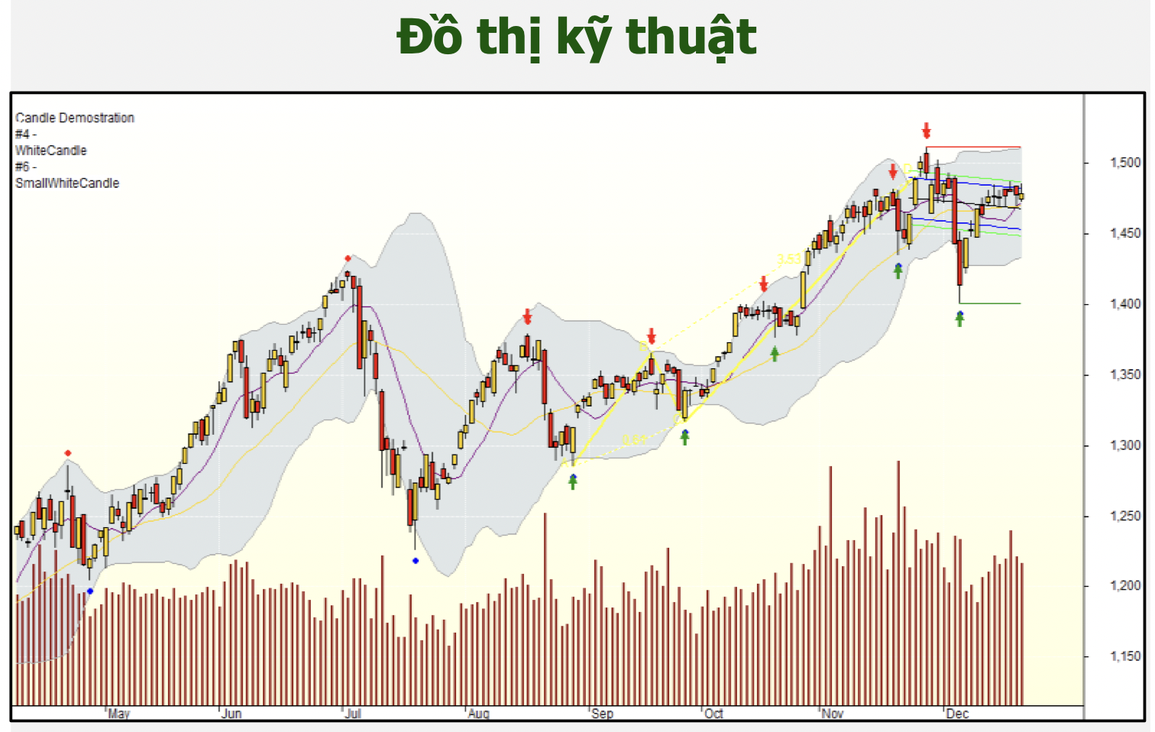 Chứng khoán 22/12: Bỏ tiền vào đâu khi thị trường đi ngang? - 1