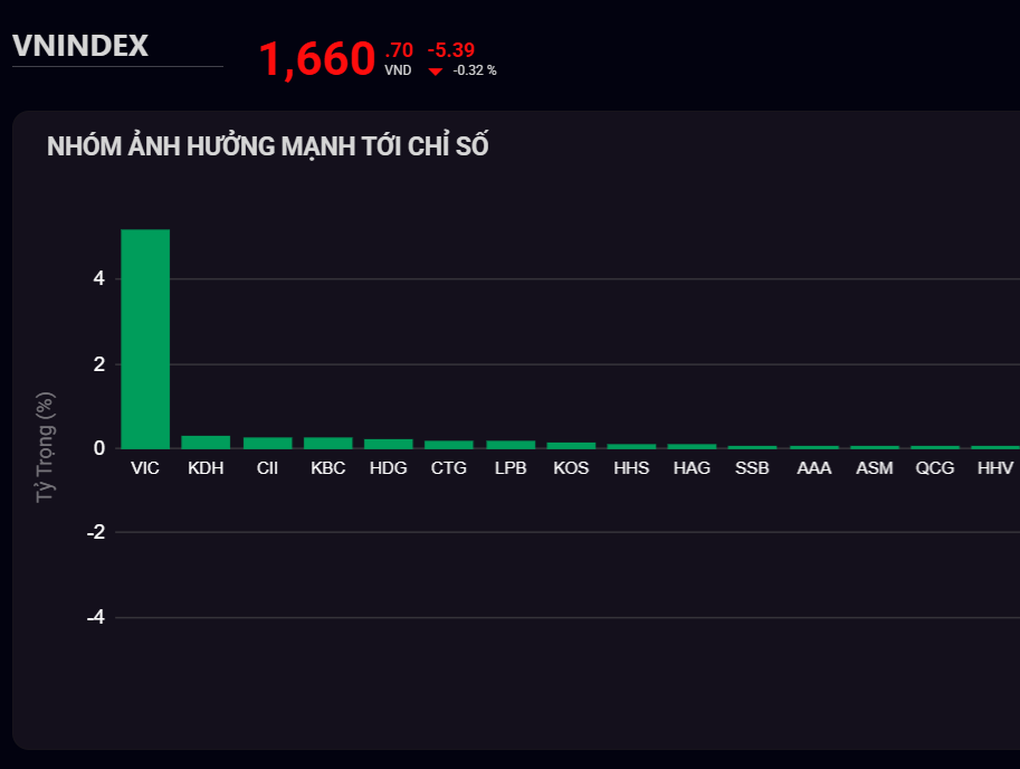 Stocks fall, Vingroup shares save index - 1 Chứng khoán giảm điểm, cổ phiếu Vingroup cứu chỉ số - 1